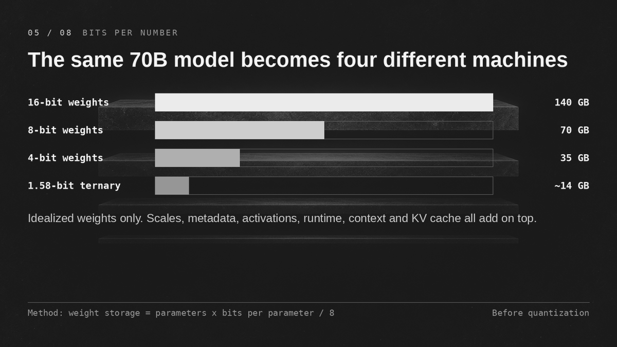 Gráfico em inglês: um modelo de 70 bilhões de parâmetros exigiria aproximadamente 140 GB em 16 bits, 70 GB em 8 bits, 35 GB em 4 bits e 14 GB em 1,58 bit, só para os pesos.