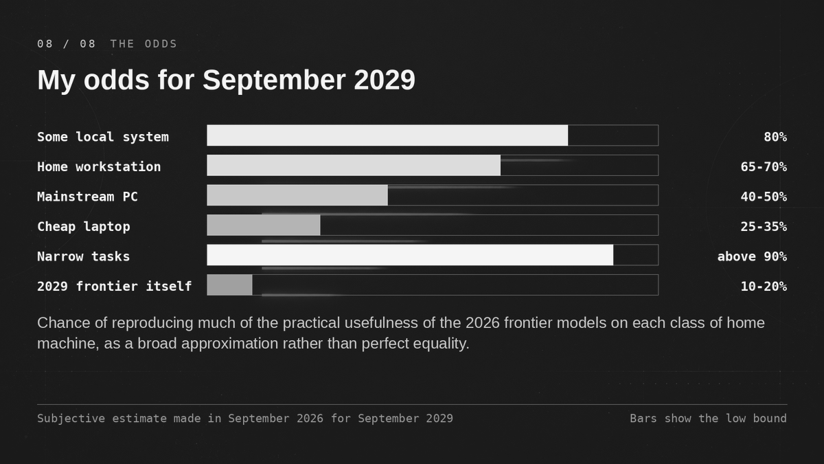 Gráfico em inglês: probabilidades subjetivas para seis tipos de sistema local até setembro de 2029.