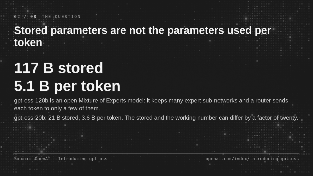 Gráfico em inglês: gpt-oss-120b armazena 117 bilhões de parâmetros e ativa cerca de 5,1 bilhões por token.